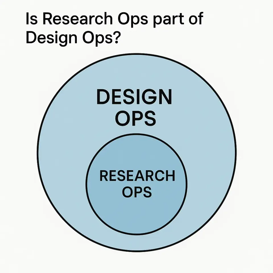 Is Research Ops part of Design Ops? - Venn diagram showing Research Ops inside Design Ops
